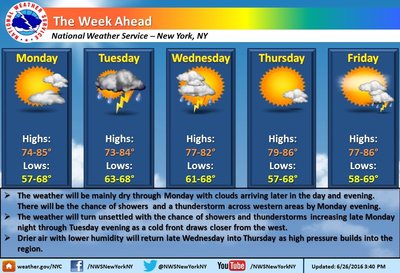 גרעפיק פון די קומינדיגע פאר טעג וועטער פאר נוי יארק סיטי